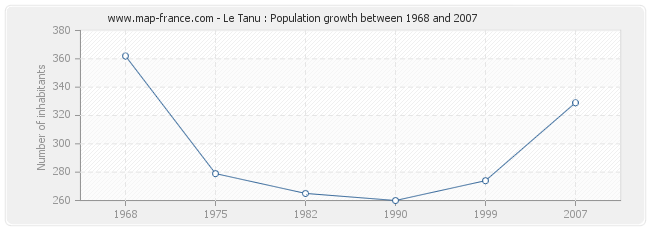 Population Le Tanu